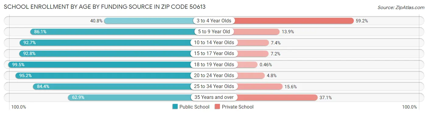 School Enrollment by Age by Funding Source in Zip Code 50613