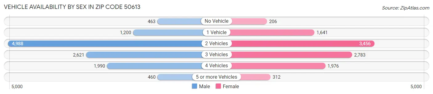 Vehicle Availability by Sex in Zip Code 50613