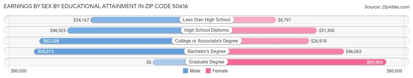 Earnings by Sex by Educational Attainment in Zip Code 50616