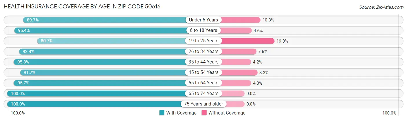 Health Insurance Coverage by Age in Zip Code 50616
