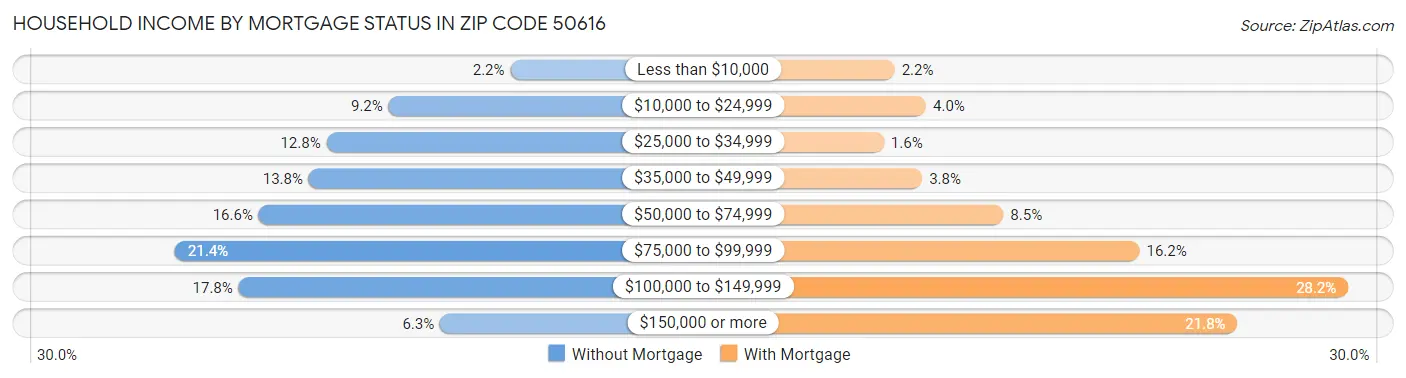 Household Income by Mortgage Status in Zip Code 50616