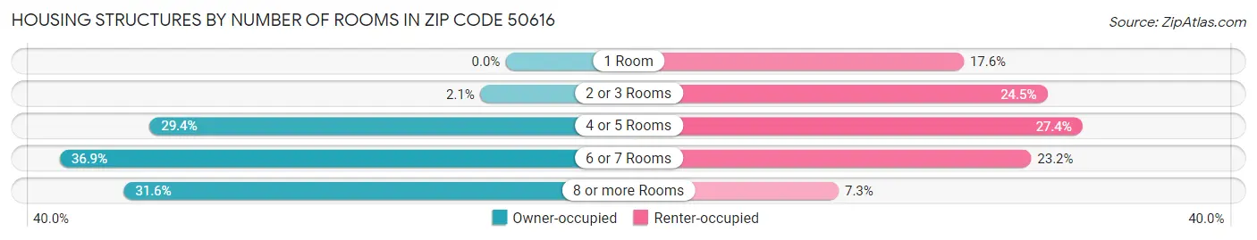 Housing Structures by Number of Rooms in Zip Code 50616
