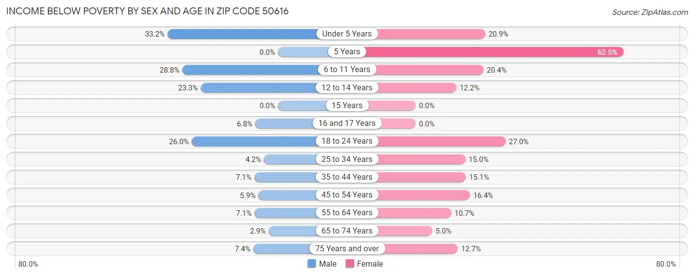 Income Below Poverty by Sex and Age in Zip Code 50616