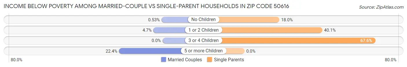 Income Below Poverty Among Married-Couple vs Single-Parent Households in Zip Code 50616