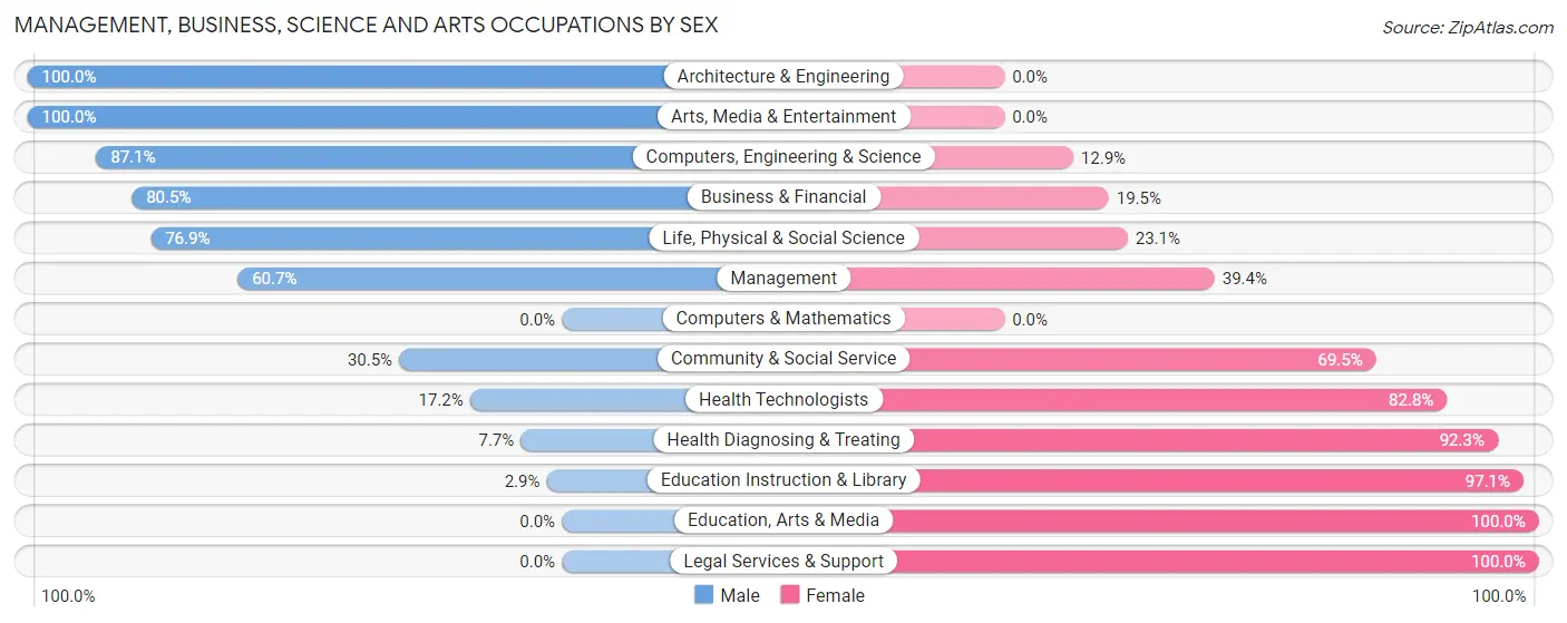 Management, Business, Science and Arts Occupations by Sex in Zip Code 50616