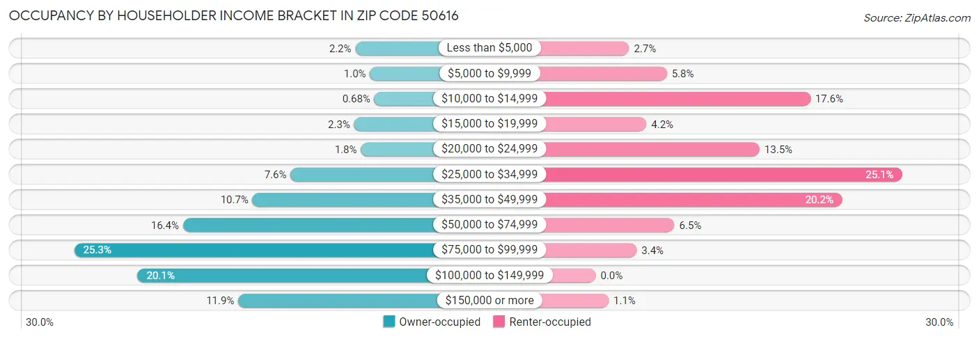 Occupancy by Householder Income Bracket in Zip Code 50616