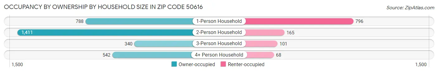 Occupancy by Ownership by Household Size in Zip Code 50616