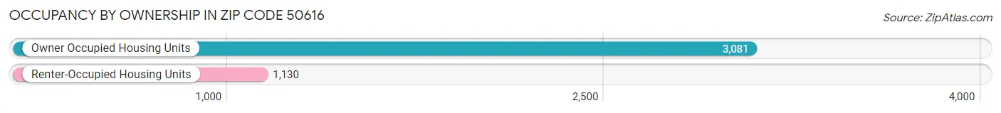 Occupancy by Ownership in Zip Code 50616