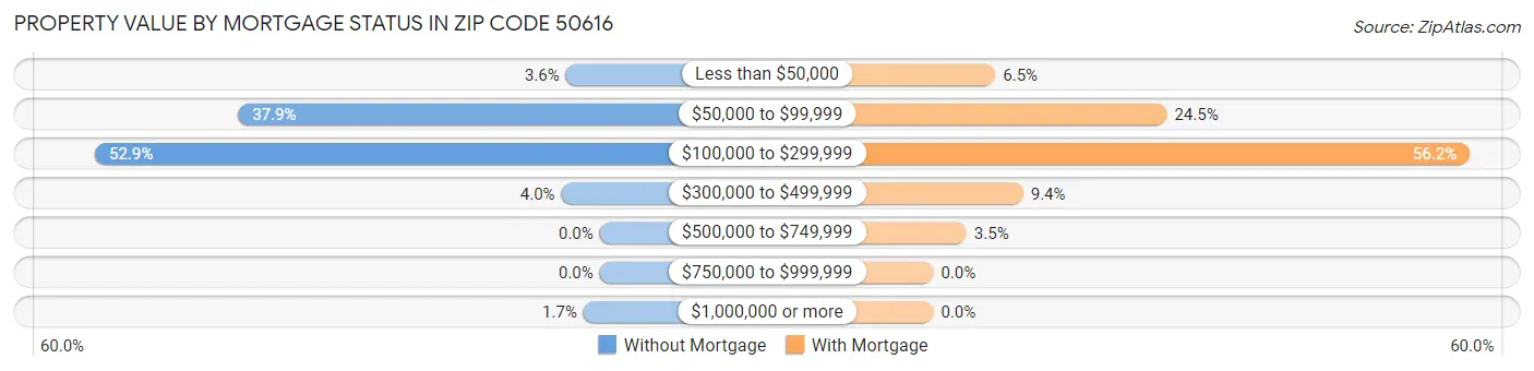 Property Value by Mortgage Status in Zip Code 50616
