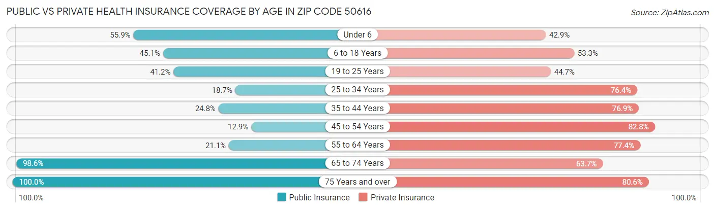 Public vs Private Health Insurance Coverage by Age in Zip Code 50616