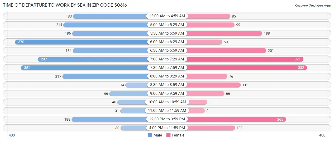 Time of Departure to Work by Sex in Zip Code 50616