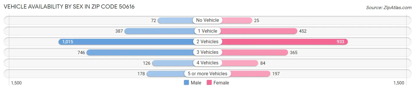 Vehicle Availability by Sex in Zip Code 50616