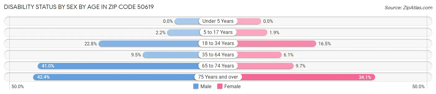 Disability Status by Sex by Age in Zip Code 50619