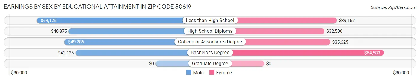 Earnings by Sex by Educational Attainment in Zip Code 50619
