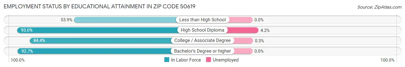Employment Status by Educational Attainment in Zip Code 50619