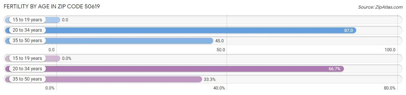 Female Fertility by Age in Zip Code 50619