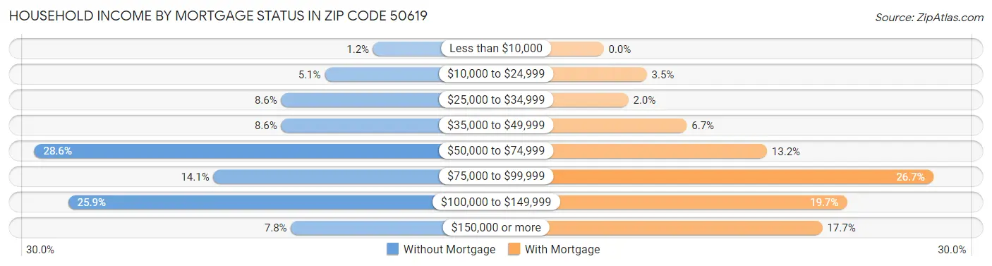 Household Income by Mortgage Status in Zip Code 50619
