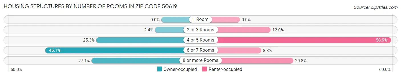 Housing Structures by Number of Rooms in Zip Code 50619