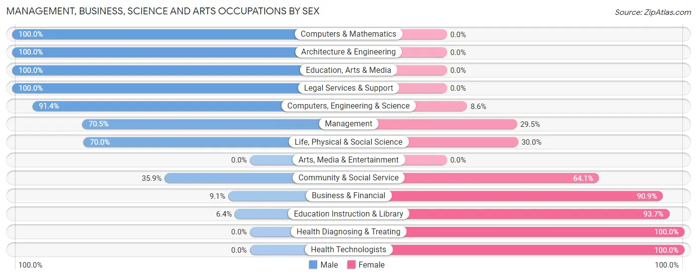 Management, Business, Science and Arts Occupations by Sex in Zip Code 50619