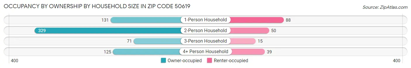 Occupancy by Ownership by Household Size in Zip Code 50619