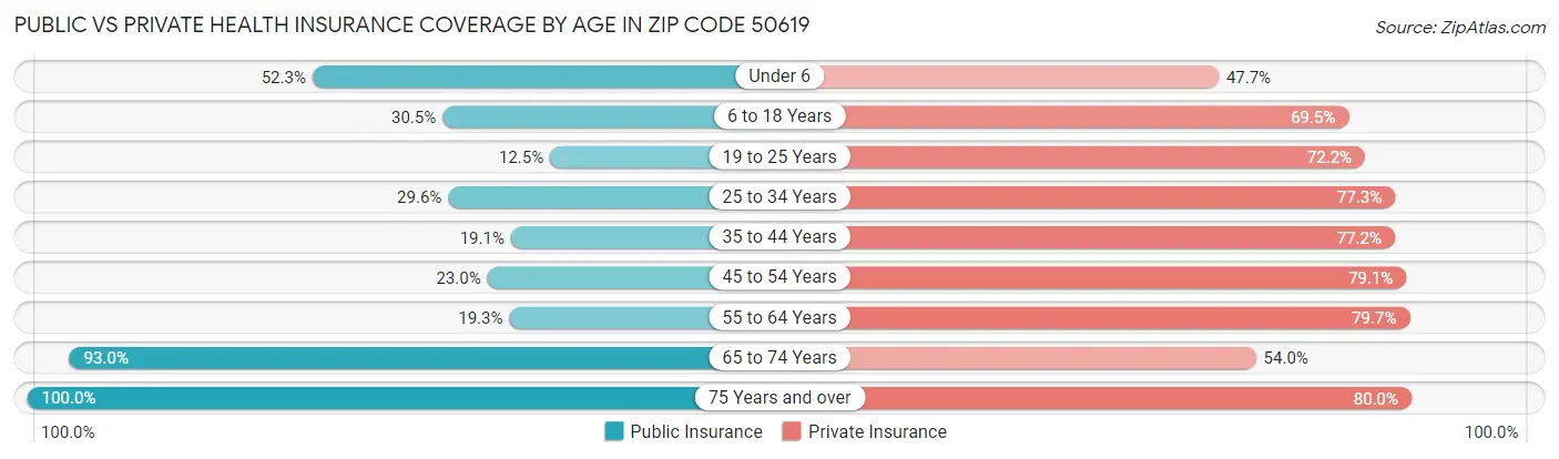 Public vs Private Health Insurance Coverage by Age in Zip Code 50619