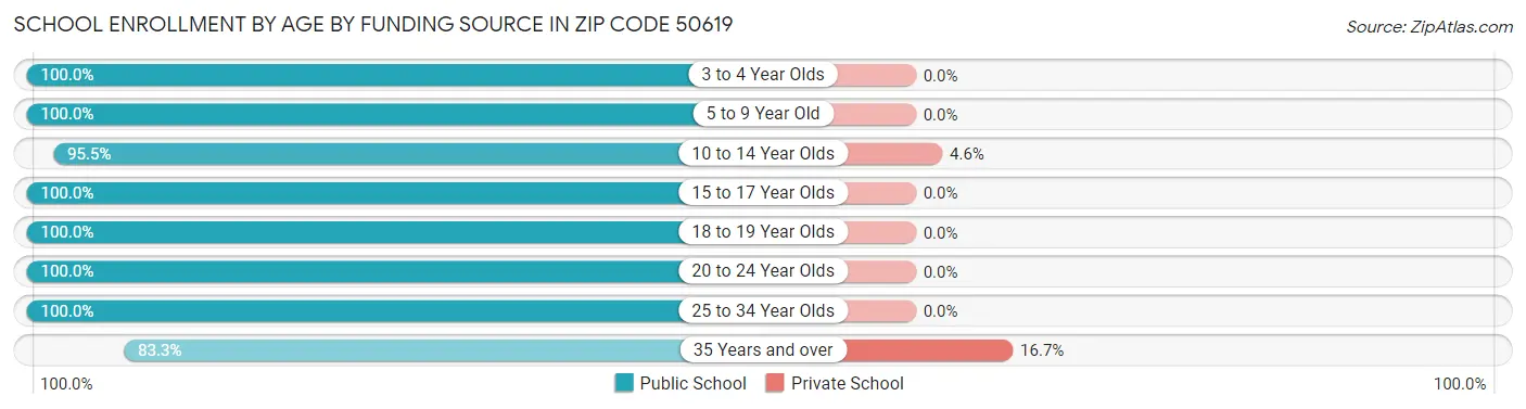 School Enrollment by Age by Funding Source in Zip Code 50619