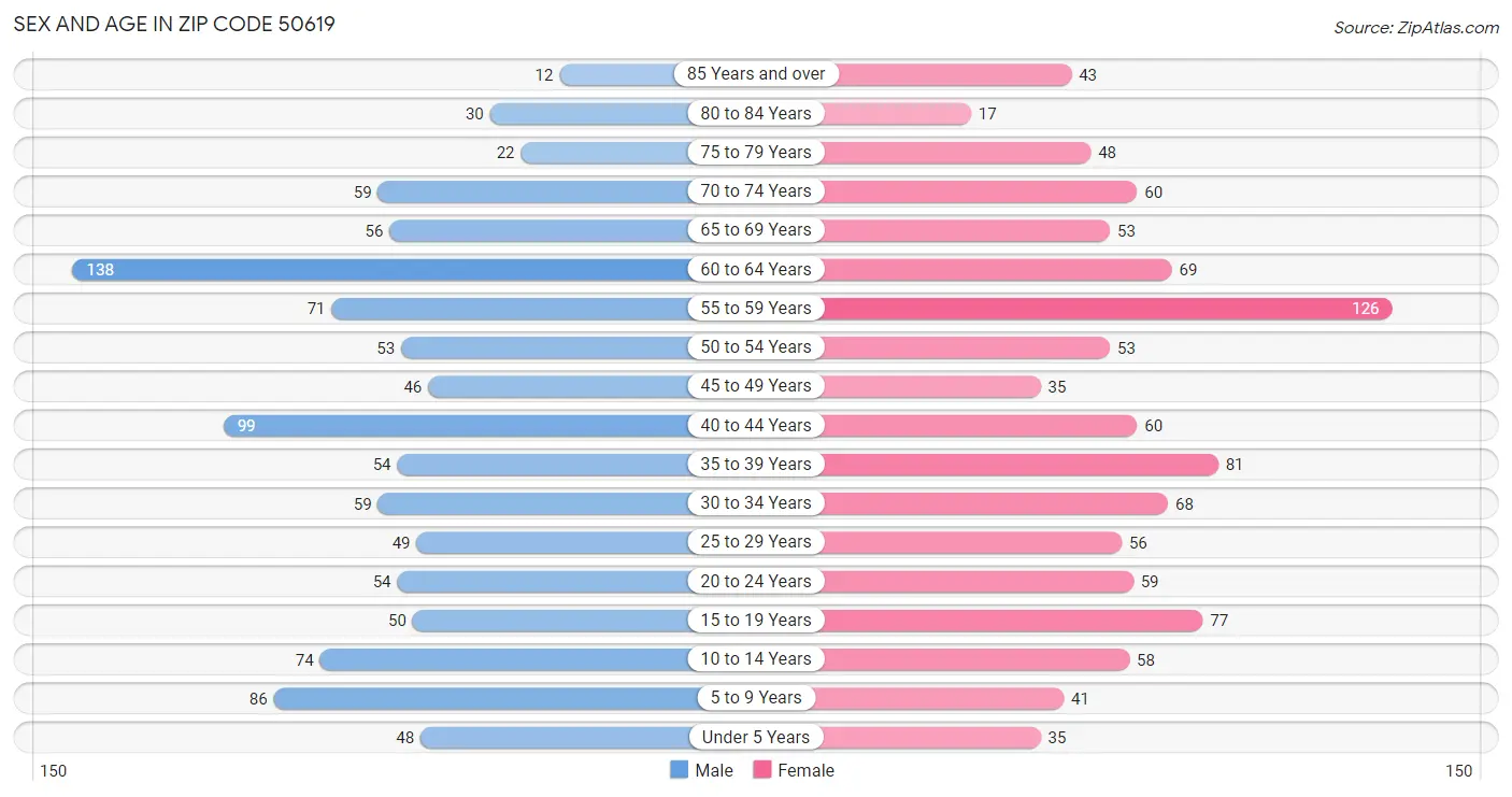 Sex and Age in Zip Code 50619