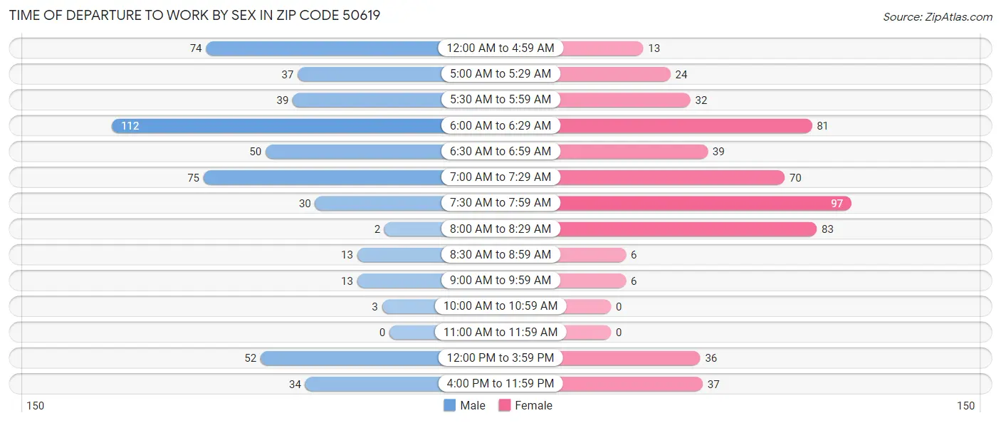 Time of Departure to Work by Sex in Zip Code 50619