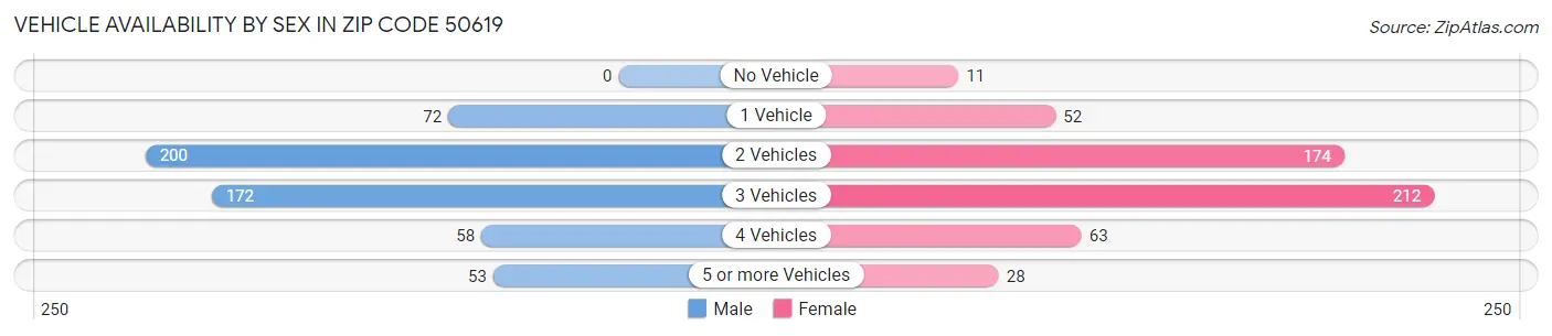 Vehicle Availability by Sex in Zip Code 50619
