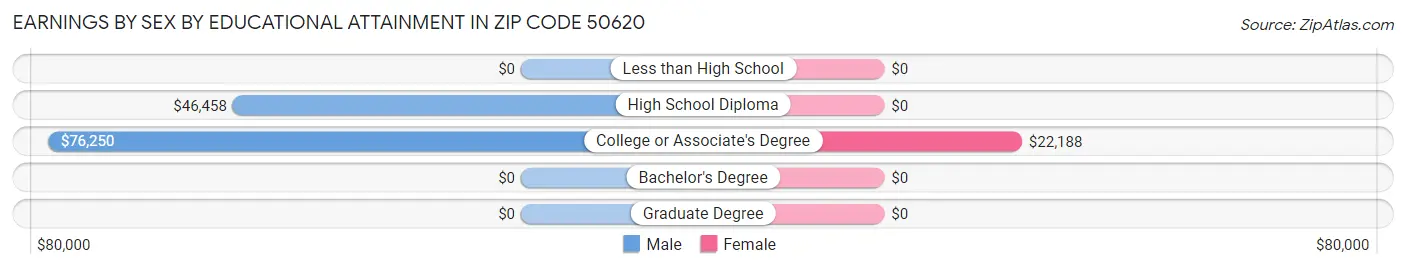 Earnings by Sex by Educational Attainment in Zip Code 50620