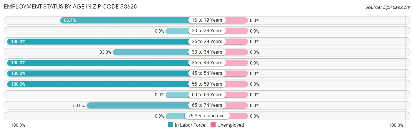 Employment Status by Age in Zip Code 50620