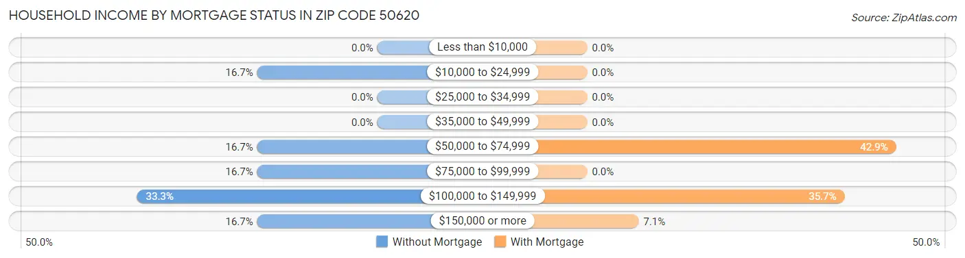 Household Income by Mortgage Status in Zip Code 50620