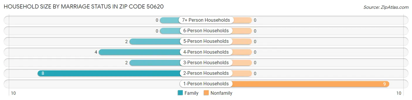 Household Size by Marriage Status in Zip Code 50620