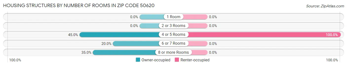 Housing Structures by Number of Rooms in Zip Code 50620