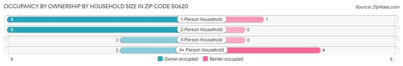 Occupancy by Ownership by Household Size in Zip Code 50620