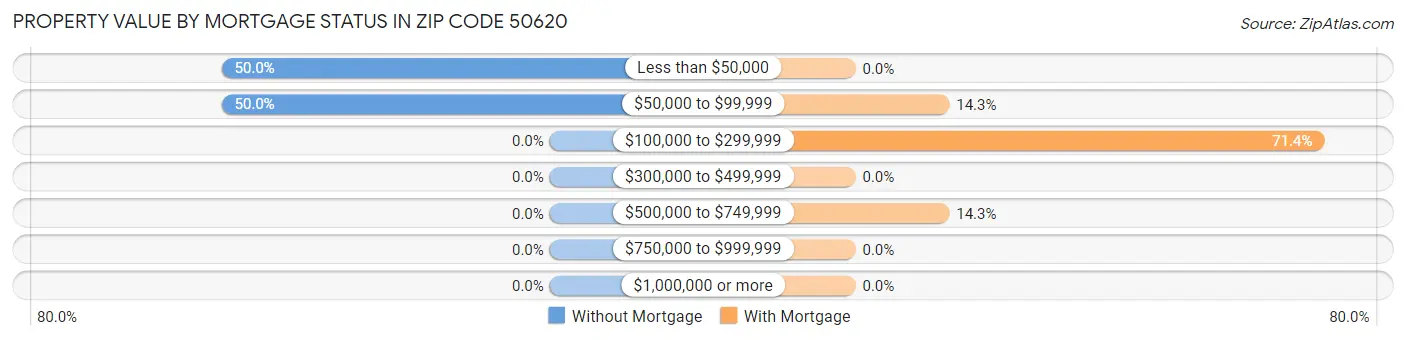 Property Value by Mortgage Status in Zip Code 50620