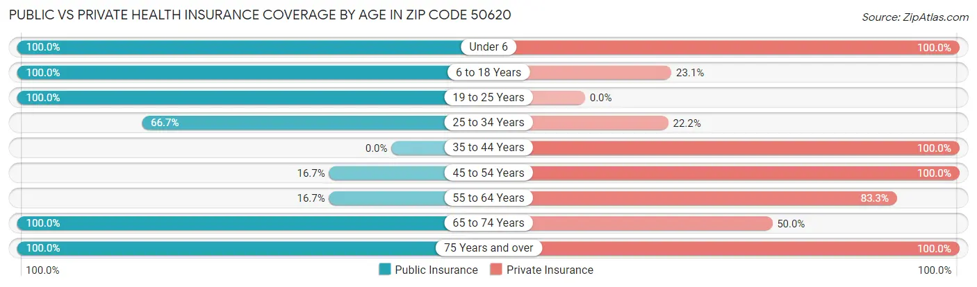 Public vs Private Health Insurance Coverage by Age in Zip Code 50620