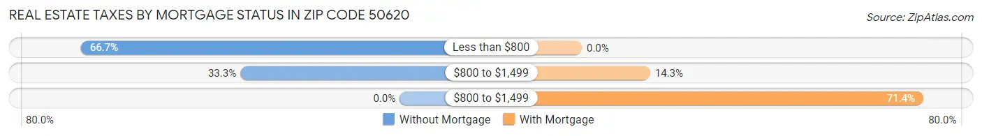 Real Estate Taxes by Mortgage Status in Zip Code 50620