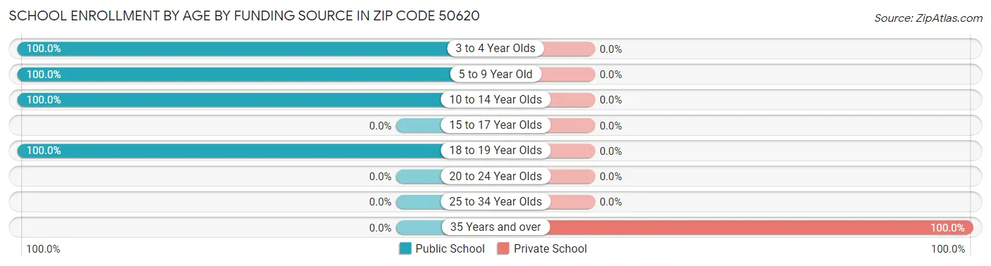 School Enrollment by Age by Funding Source in Zip Code 50620