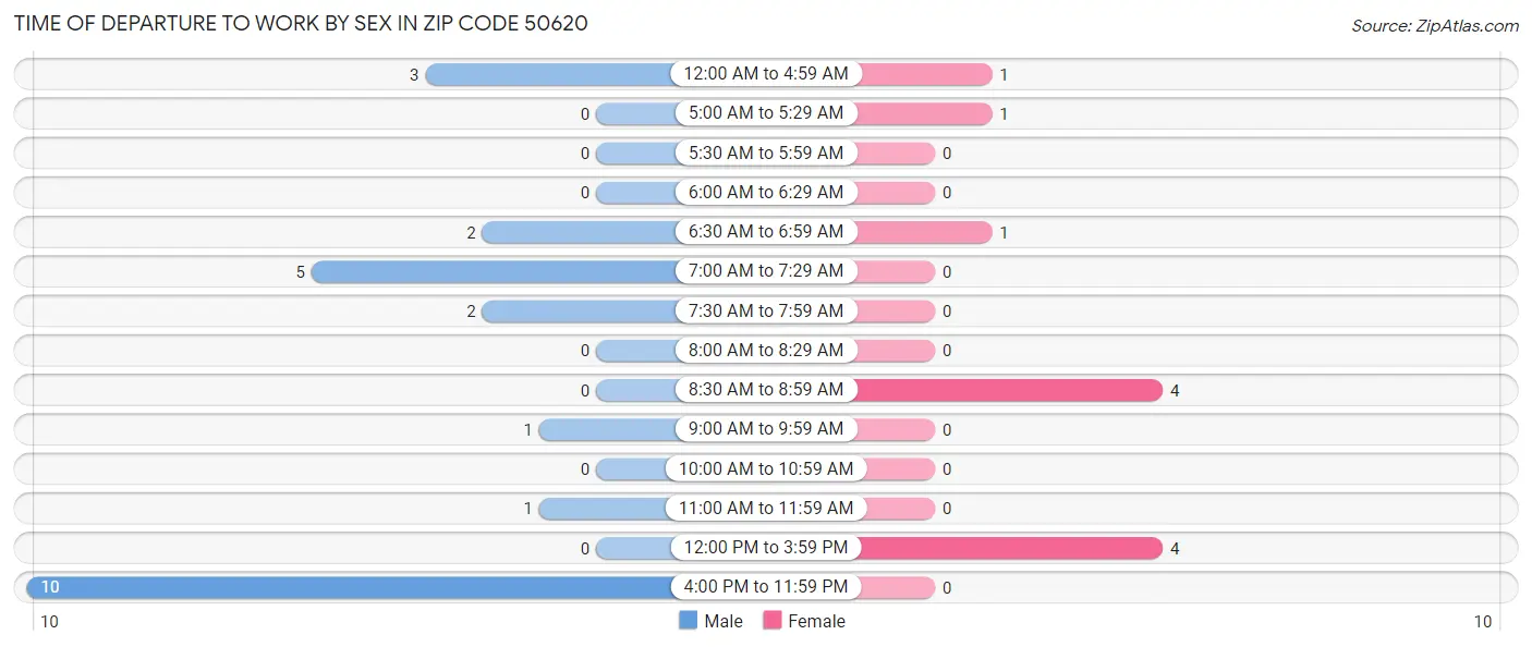 Time of Departure to Work by Sex in Zip Code 50620