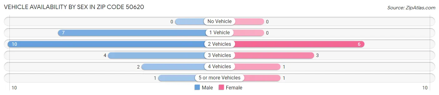 Vehicle Availability by Sex in Zip Code 50620