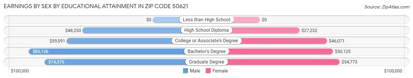 Earnings by Sex by Educational Attainment in Zip Code 50621