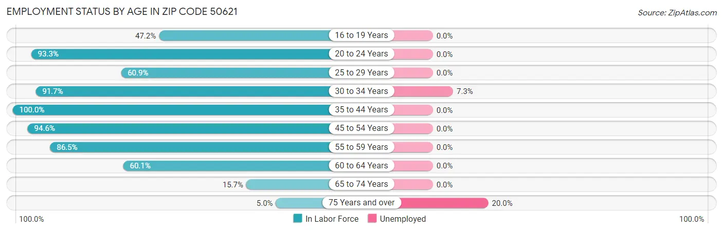 Employment Status by Age in Zip Code 50621