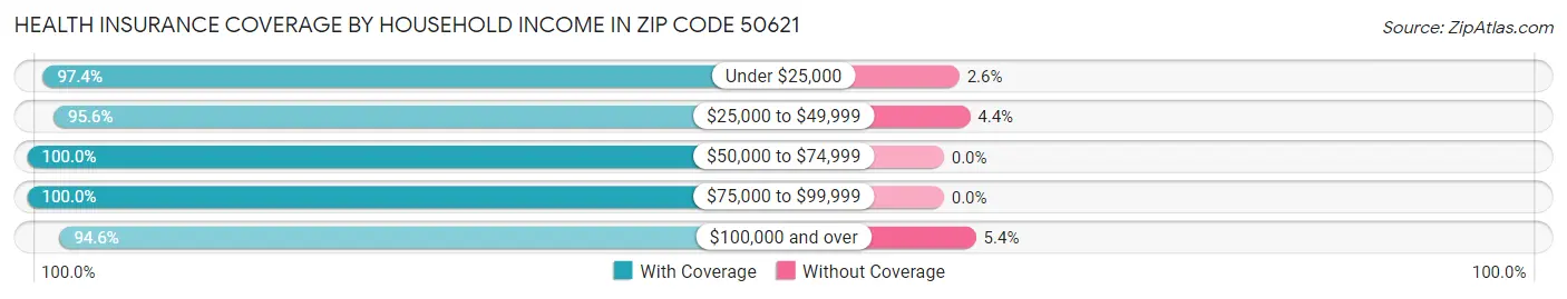 Health Insurance Coverage by Household Income in Zip Code 50621