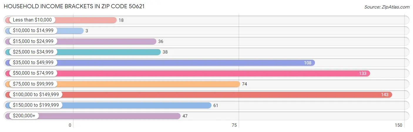 Household Income Brackets in Zip Code 50621