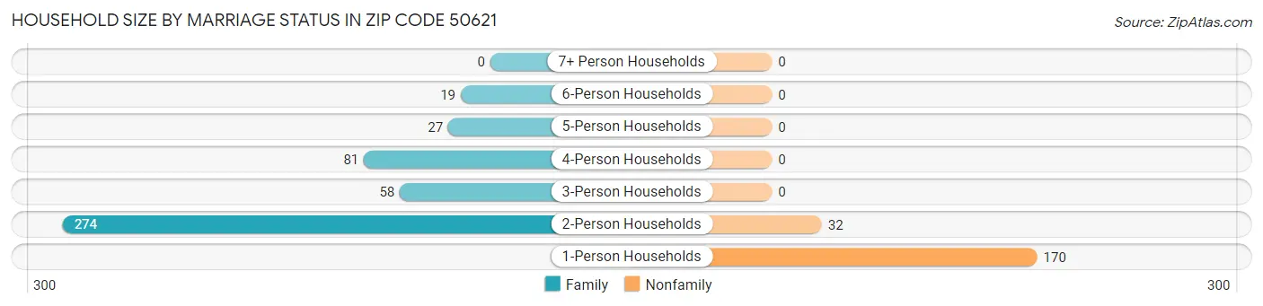 Household Size by Marriage Status in Zip Code 50621