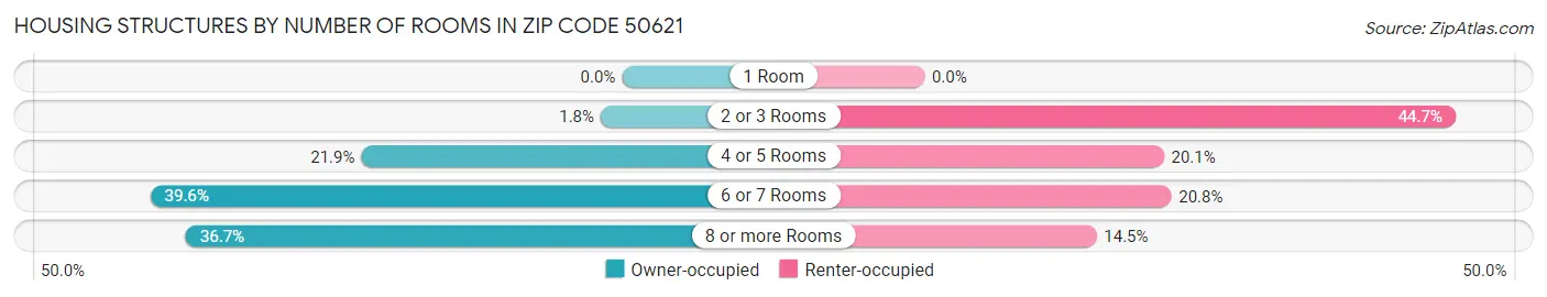 Housing Structures by Number of Rooms in Zip Code 50621