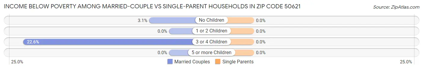 Income Below Poverty Among Married-Couple vs Single-Parent Households in Zip Code 50621