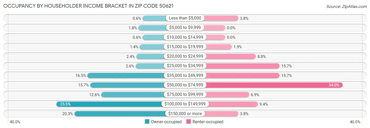 Occupancy by Householder Income Bracket in Zip Code 50621