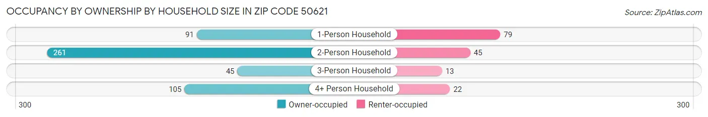 Occupancy by Ownership by Household Size in Zip Code 50621